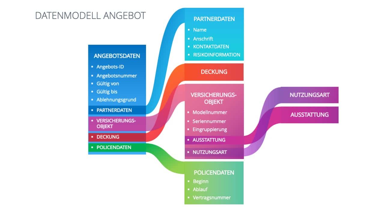 Datenmodelle: Die Geschäftsgrundlage für Industriemakler und ...