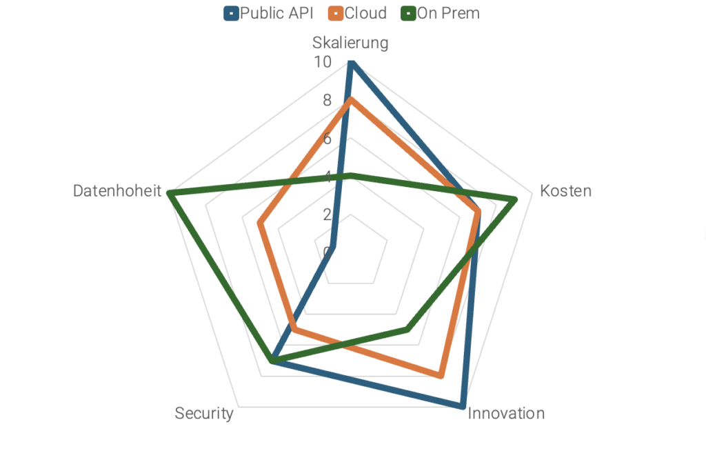 KI-Betrieb umfasst mehr als Modellmanagement: Cloud-Vielfalt, Datenschutzanforderungen, Skalierung und Governance machen den Einsatz von KI in der Praxis komplex.
