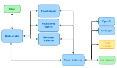 Architektur der Orchestrator-Agenten