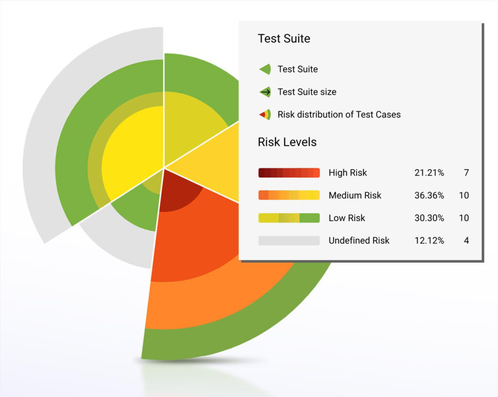 Risikoverteilung von Testfällen im Q12-TMT Testmanagement-Tool