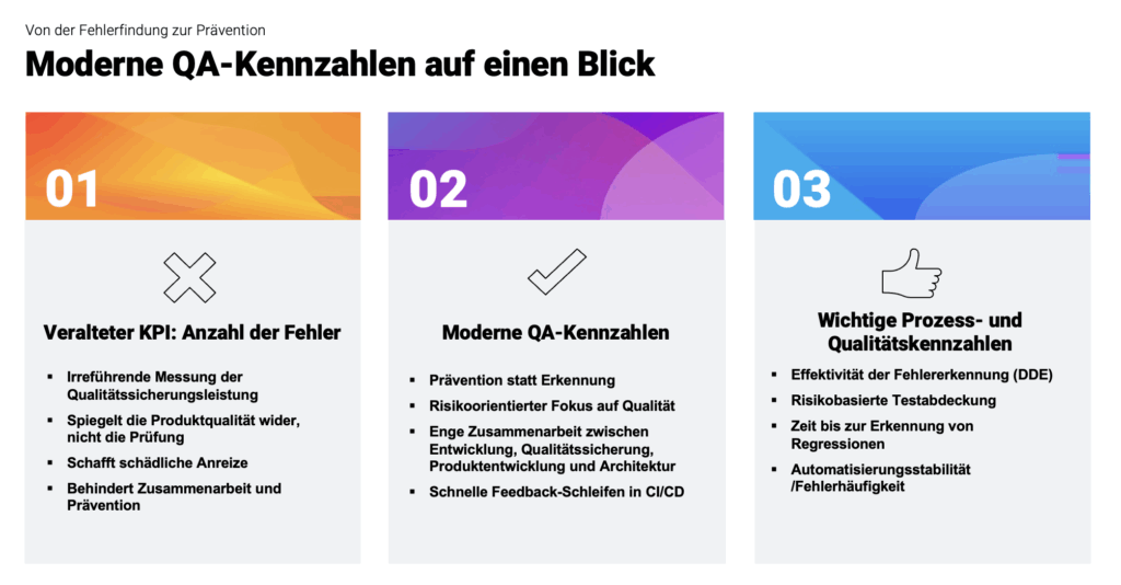 Softwarequalität messen: Moderne QA-Kennzahlen für Qualitätsmanagement, inklusive Prozess- und ergebnisorientierter Metriken wie Defect Detection Effectiveness, risikobasierte Testabdeckung, Produktionsfehlerdichte, Mean Time to Detect, Mean Time to Confirm und Rate kritischer Defektlecks